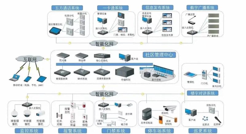 智能系统集成
